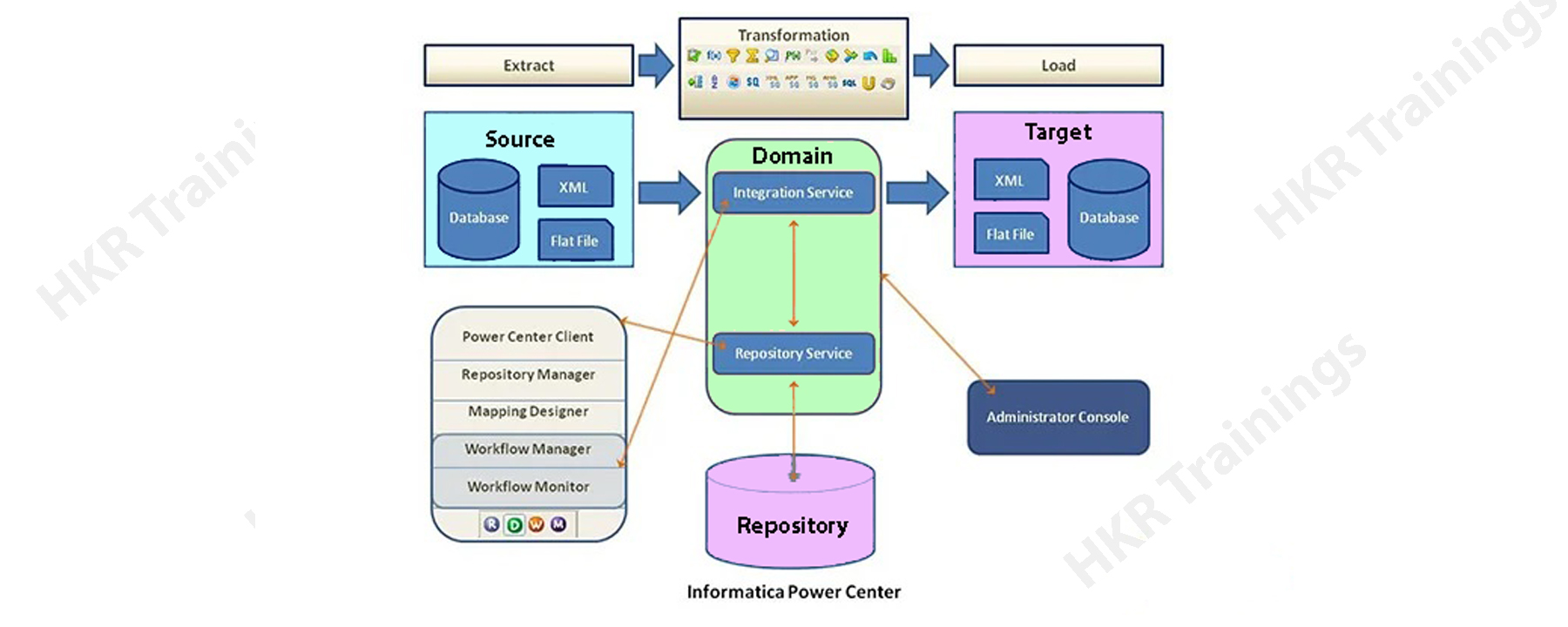 Informatica PowerCenter Architecture